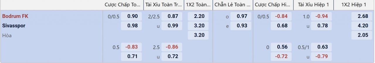 Tỉ lệ kèo Bodrumspor vs Sivasspor