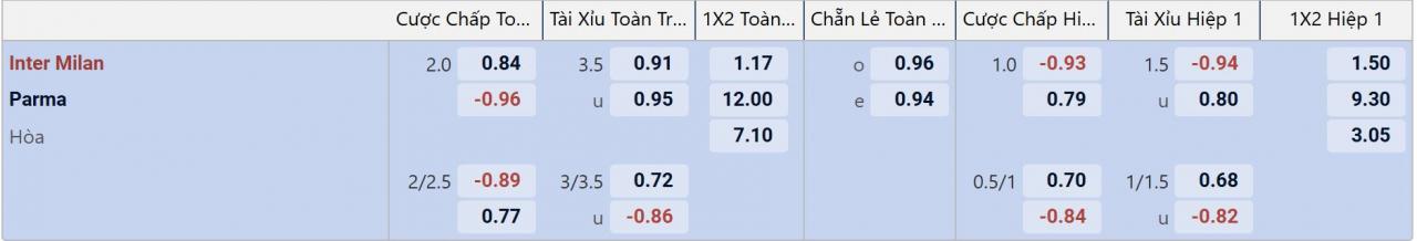 Tỉ lệ kèo Inter Milan vs Parma