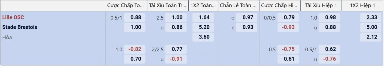 Tỉ lệ kèo Lille vs Brest