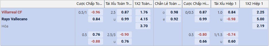 Tỉ lệ kèo Villarreal vs Vallecano