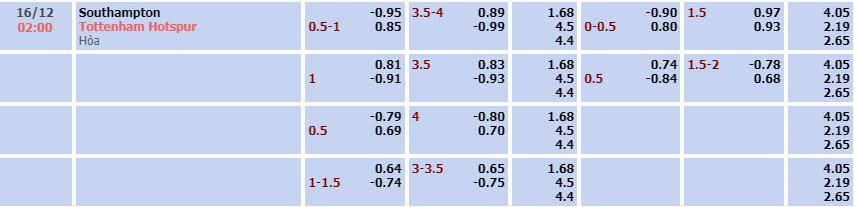Tỷ lệ kèo Premier League Southampton vs Tottenham