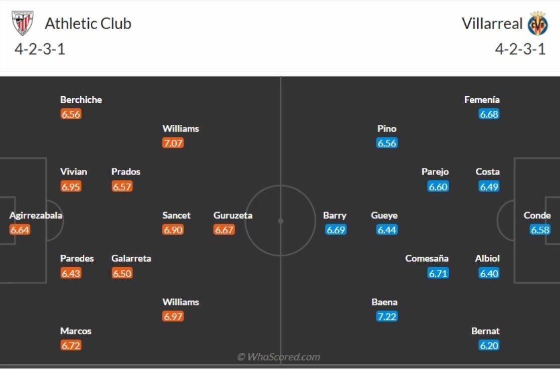 đội hình Athletic Bilbao vs Villarreal