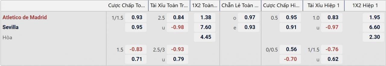 Tỉ lệ kèo Atletico Madrid vs Sevilla