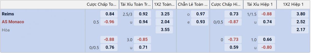 Tỉ lệ kèo Reims vs AS Monaco