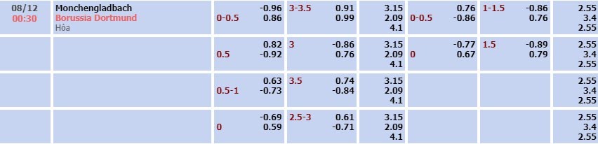 Tỷ lệ kèo Bundesliga Monchengladbach vs Dortmund