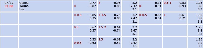 Tỷ lệ kèo Serie A Genoa vs Torino