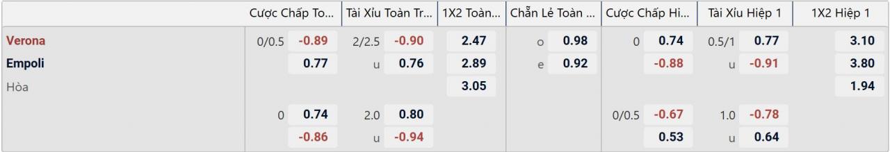 Tỉ lệ kèo Verona vs Empoli