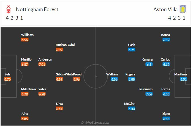 Đội hình dự kiến Nottingham vs Aston Villa