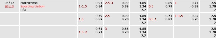 Tỷ lệ kèo Liga Portugal Moreirense vs Sporting CP