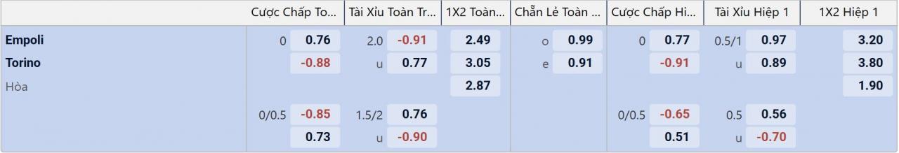 Tỉ lệ kèo Empoli vs Torino