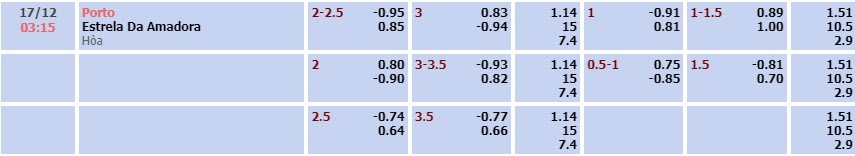 Tỷ lệ kèo Liga Portugal Porto vs Estrela