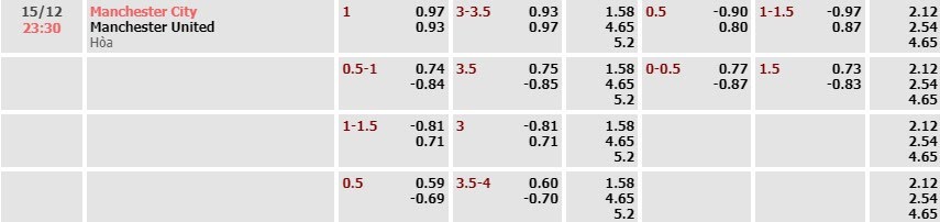 Tỷ lệ kèo Premier League Man City vs Man United