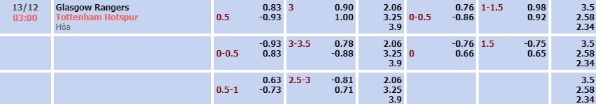 Tỷ lệ kèo UEFA Europa League Rangers vs Tottenham