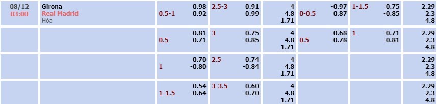 Tỷ lệ kèo La Liga Girona vs Real Madrid