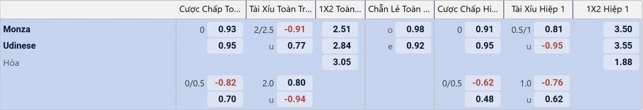 Tỉ lệ kèo Monza vs Udinese