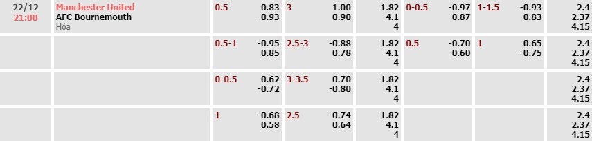 Tỷ lệ kèo Premier League Man United vs Bournemouth