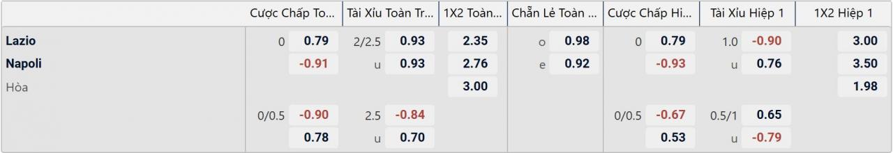 Tỉ lệ kèo Lazio vs Napoli