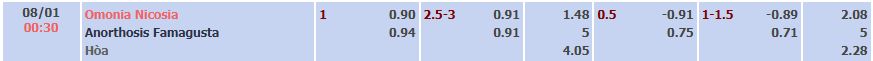 Tỷ lệ kèo Cyprus League Omonia Nicosia vs Anorthosis