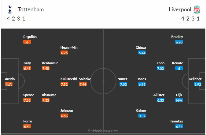 Đội hình dự kiến Tottenham vs Liverpool