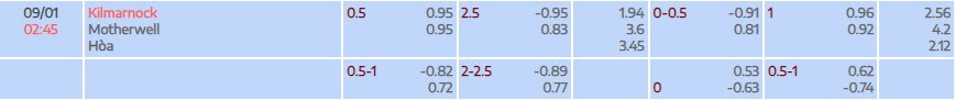 Tỷ lệ kèo Premiership Kilmarnock vs Motherwell