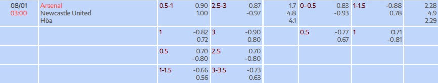 Tỷ lệ kèo Premier League Arsenal vs Newcastle