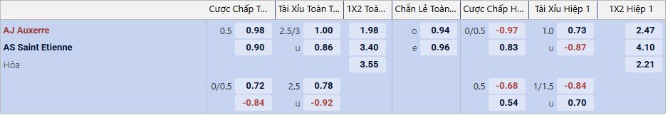 Tỉ lệ kèo Auxerre vs Saint-Etienne