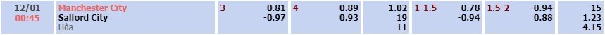 Tỷ lệ kèo FA Cup Man City vs Salford