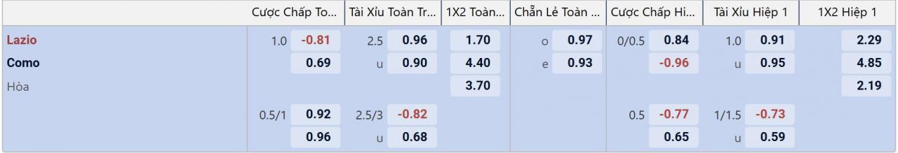 Tỉ lệ kèo Lazio vs Como