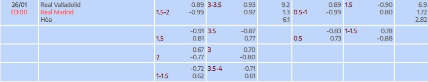 Tỷ lệ kèo La Liga Valladolid vs Real Madrid