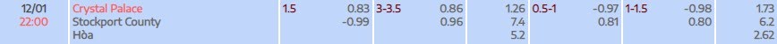 Tỷ lệ kèo FA Cup Crystal Palace vs Stockport