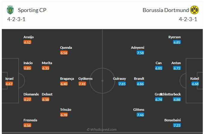 Đội hình dự kiến Sporting CP vs Dortmund