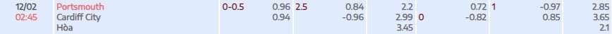 Tỷ lệ kèo Championship Portsmouth vs Cardiff