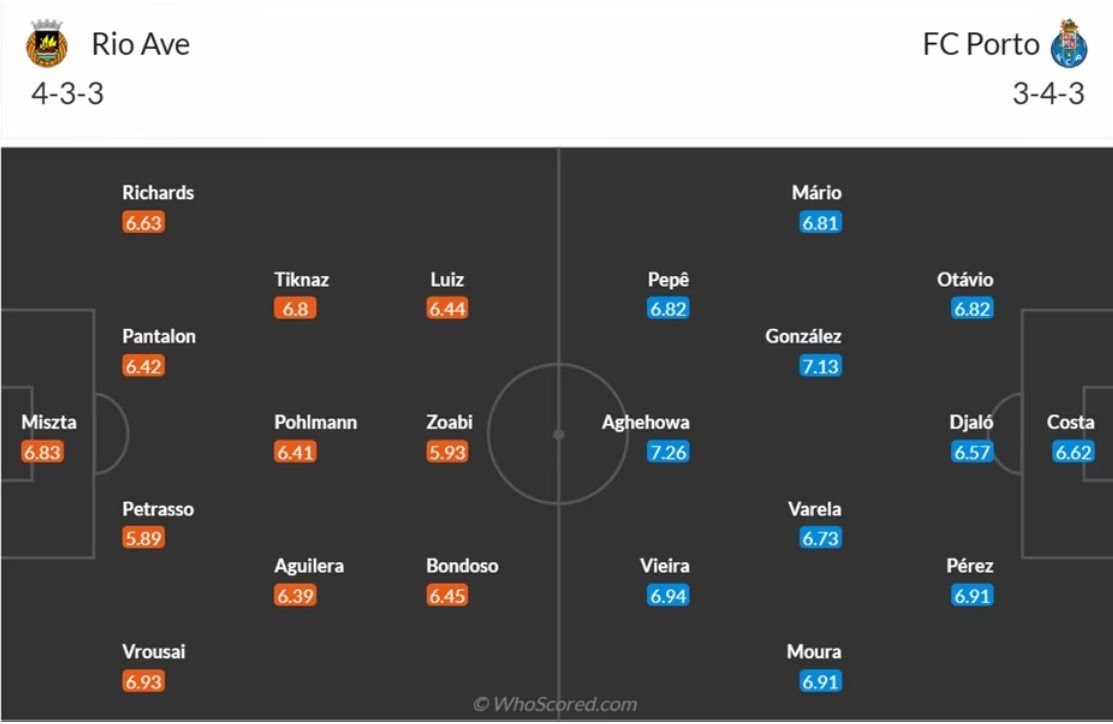 doi hinh Rio Ave vs Porto