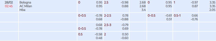 Tỷ lệ kèo Serie A Bologna vs AC Milan