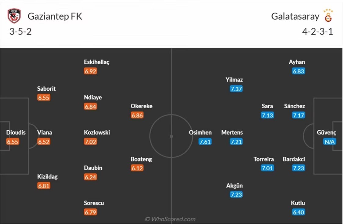 doi hinh Gazisehir vs Galatasaray