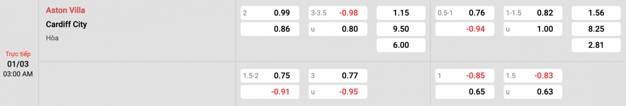 Tỷ lệ kèo Aston Villa vs Cardiff