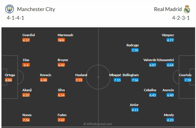 Đội hình dự kiến Man City vs Real Madrid