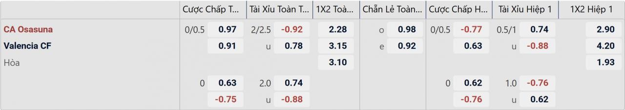 Tỉ lệ kèo Osasuna vs Valencia