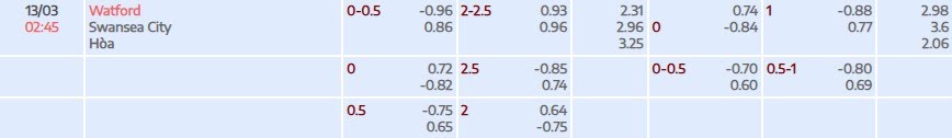 Tỷ lệ kèo Championship Watford vs Swansea City