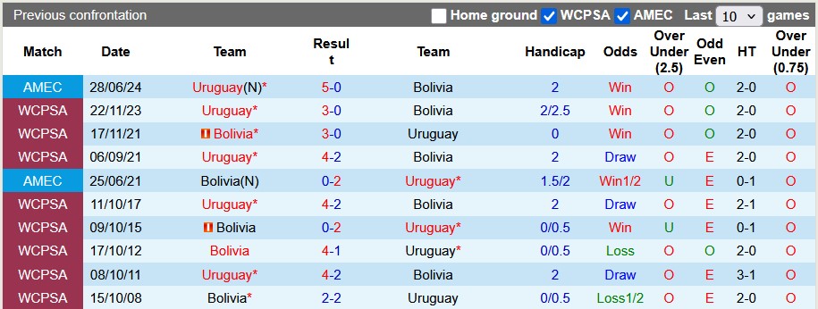 Nhận định, soi kèo Bolivia vs Uruguay, 3h00 ngày 26/3: Lên cao ngộp thở - Ảnh 3