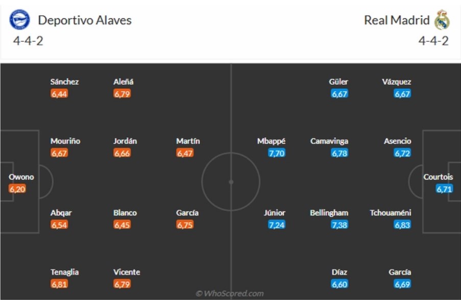 doi hinh Alaves vs Real