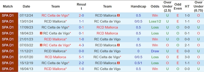 Nhận định, soi kèo Mallorca vs Celta Vigo, 23h30 ngày 5/4: Khó phân thắng bại - Ảnh 4
