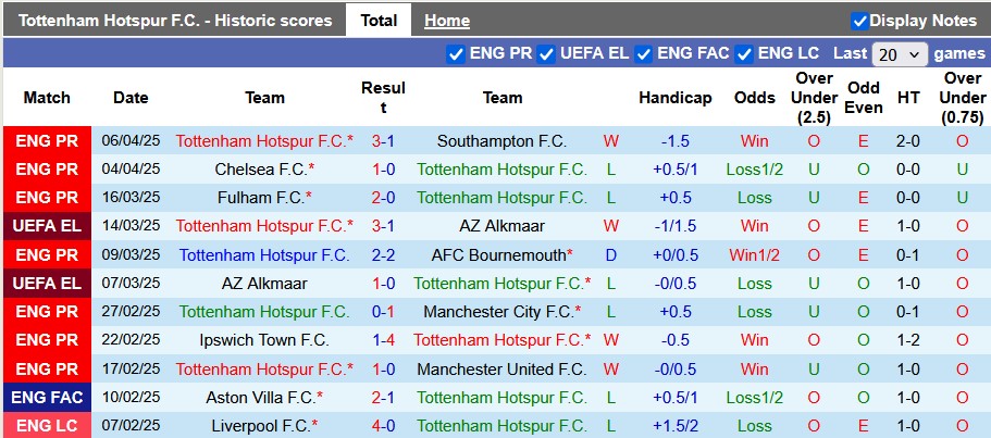 Nhận định, soi kèo Tottenham vs Frankfurt, 2h00 ngày 11/4: Đêm London tưng bừng - Ảnh 1
