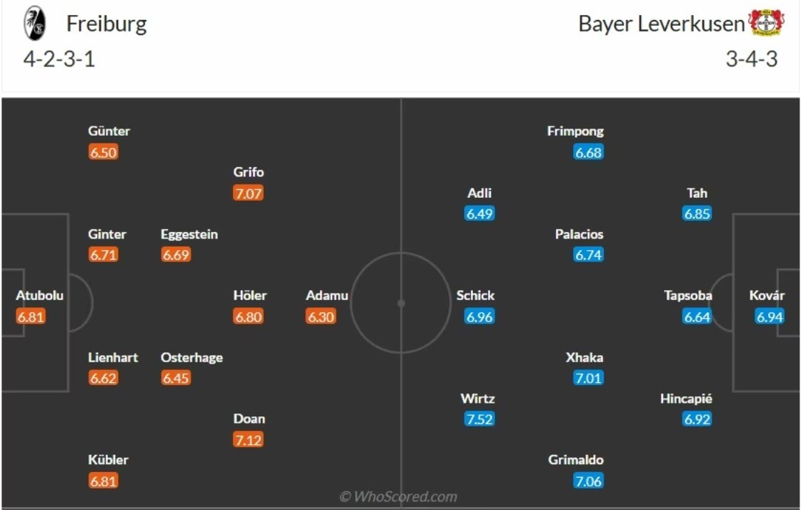 doi hinh Freiburg vs Leverkusen